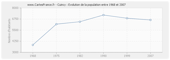 Population Cuincy