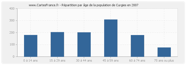 Répartition par âge de la population de Curgies en 2007