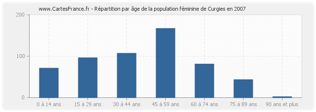 Répartition par âge de la population féminine de Curgies en 2007