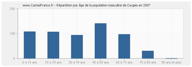 Répartition par âge de la population masculine de Curgies en 2007