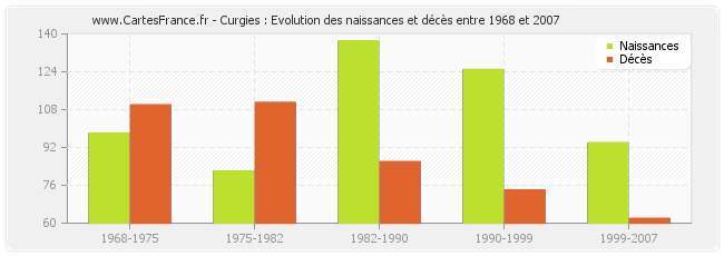 Curgies : Evolution des naissances et décès entre 1968 et 2007