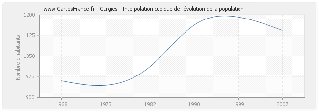 Curgies : Interpolation cubique de l'évolution de la population
