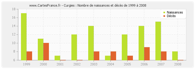 Curgies : Nombre de naissances et décès de 1999 à 2008