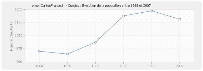 Population Curgies