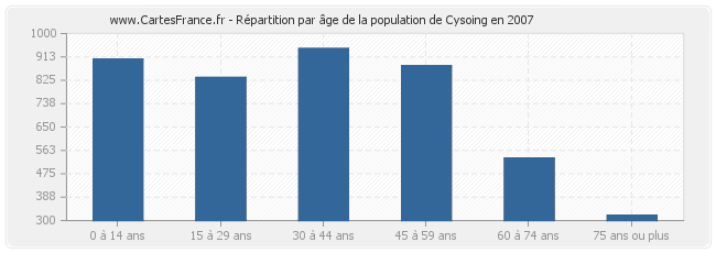 Répartition par âge de la population de Cysoing en 2007