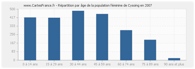 Répartition par âge de la population féminine de Cysoing en 2007