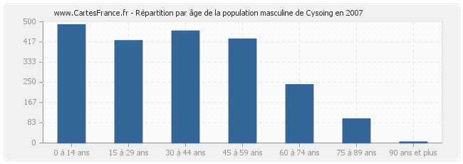 Répartition par âge de la population masculine de Cysoing en 2007