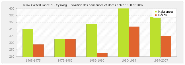 Cysoing : Evolution des naissances et décès entre 1968 et 2007