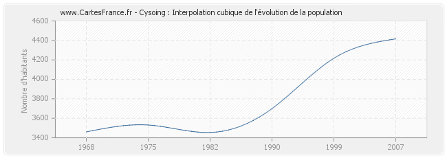 Cysoing : Interpolation cubique de l'évolution de la population