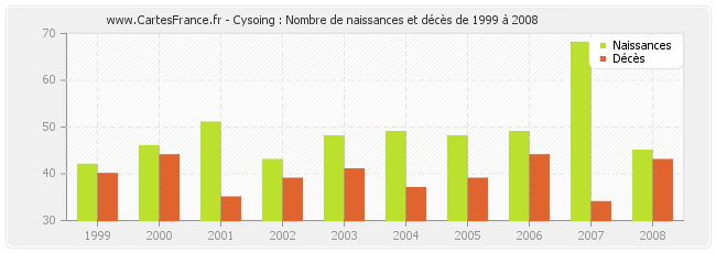 Cysoing : Nombre de naissances et décès de 1999 à 2008