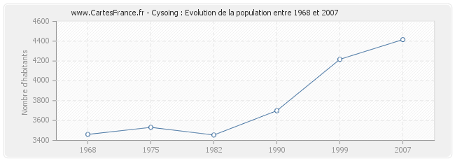 Population Cysoing