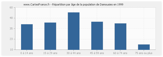 Répartition par âge de la population de Damousies en 1999