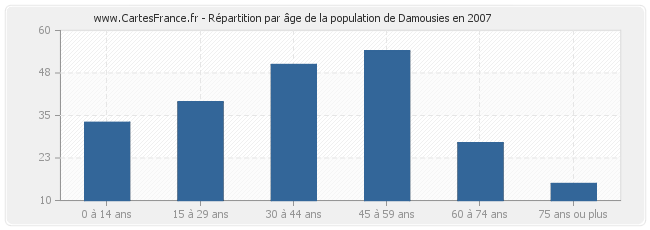 Répartition par âge de la population de Damousies en 2007