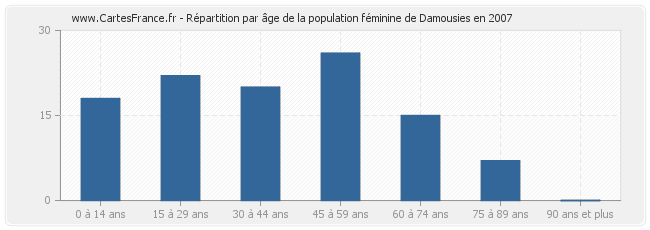 Répartition par âge de la population féminine de Damousies en 2007