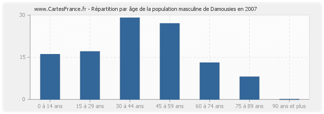Répartition par âge de la population masculine de Damousies en 2007