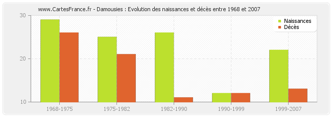 Damousies : Evolution des naissances et décès entre 1968 et 2007