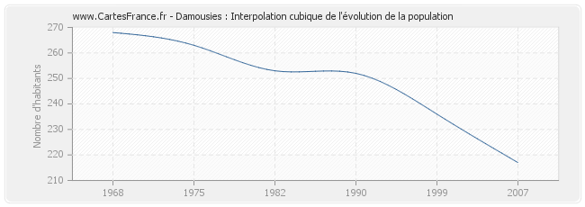 Damousies : Interpolation cubique de l'évolution de la population