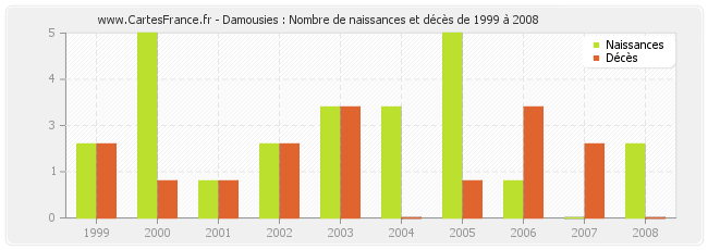 Damousies : Nombre de naissances et décès de 1999 à 2008