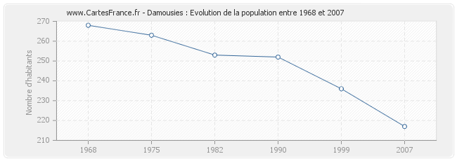 Population Damousies