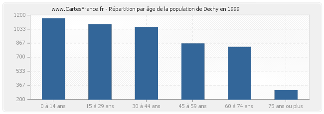 Répartition par âge de la population de Dechy en 1999