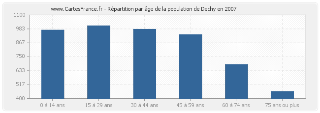 Répartition par âge de la population de Dechy en 2007