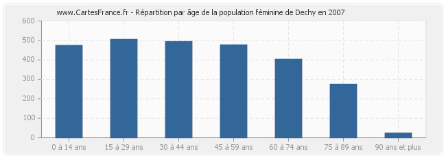 Répartition par âge de la population féminine de Dechy en 2007