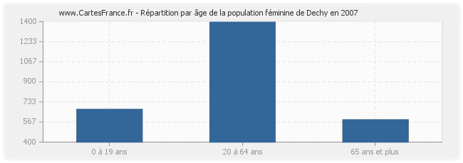 Répartition par âge de la population féminine de Dechy en 2007