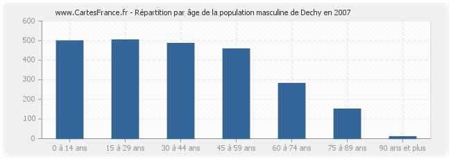 Répartition par âge de la population masculine de Dechy en 2007
