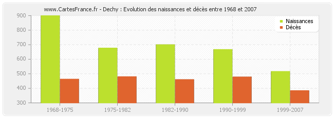 Dechy : Evolution des naissances et décès entre 1968 et 2007