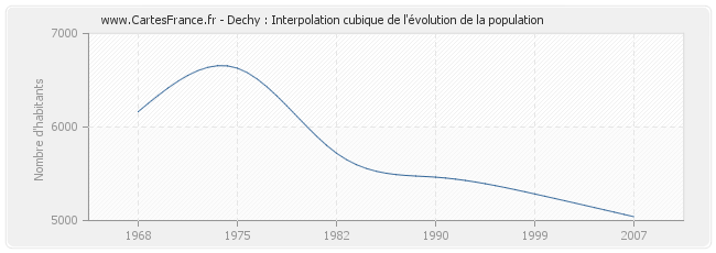 Dechy : Interpolation cubique de l'évolution de la population