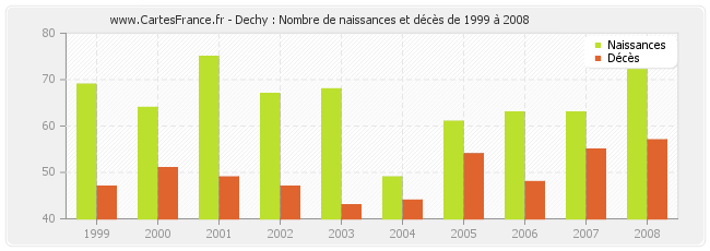 Dechy : Nombre de naissances et décès de 1999 à 2008