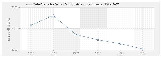 Population Dechy