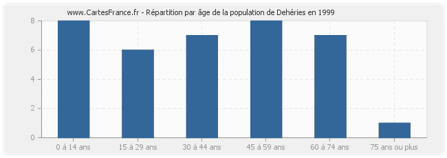 Répartition par âge de la population de Dehéries en 1999