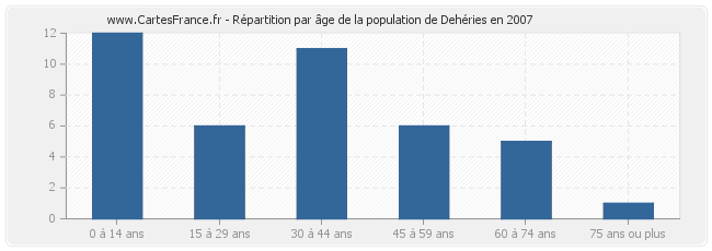 Répartition par âge de la population de Dehéries en 2007