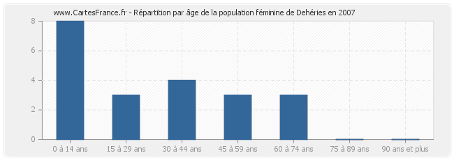 Répartition par âge de la population féminine de Dehéries en 2007