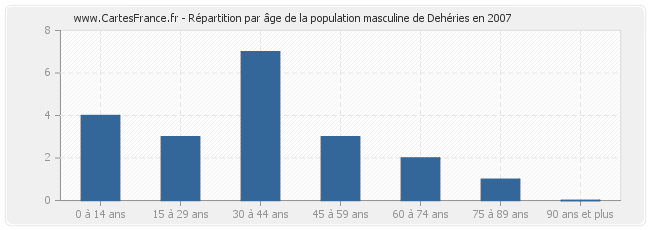 Répartition par âge de la population masculine de Dehéries en 2007