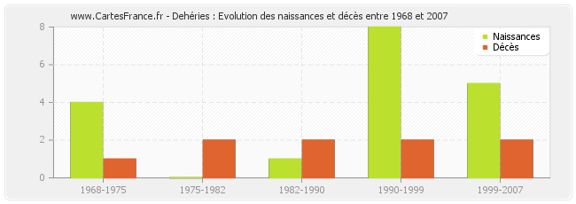 Dehéries : Evolution des naissances et décès entre 1968 et 2007