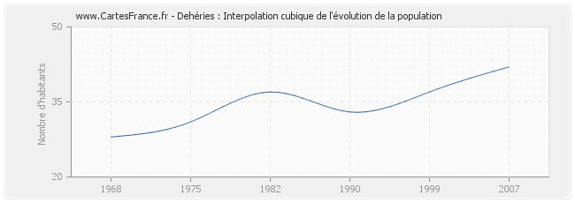 Dehéries : Interpolation cubique de l'évolution de la population