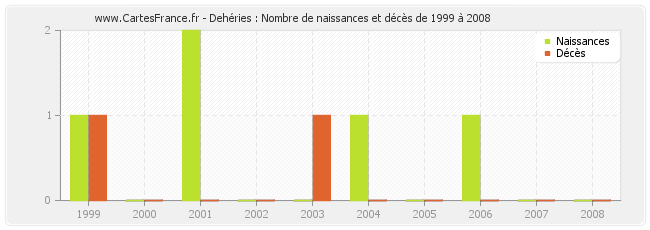 Dehéries : Nombre de naissances et décès de 1999 à 2008