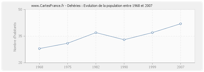 Population Dehéries