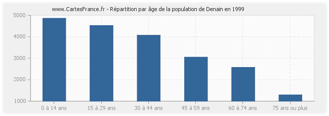Répartition par âge de la population de Denain en 1999