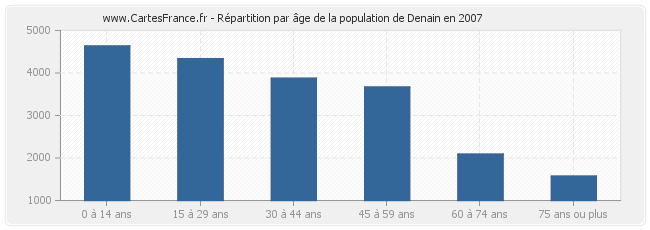 Répartition par âge de la population de Denain en 2007
