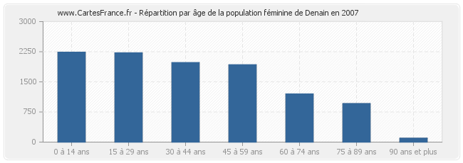 Répartition par âge de la population féminine de Denain en 2007