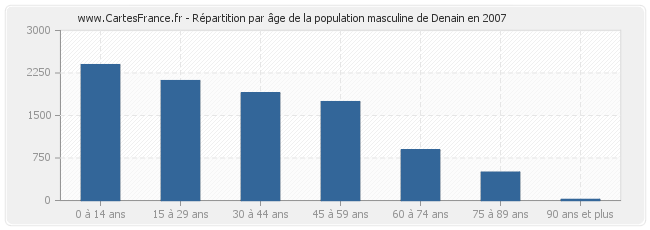 Répartition par âge de la population masculine de Denain en 2007