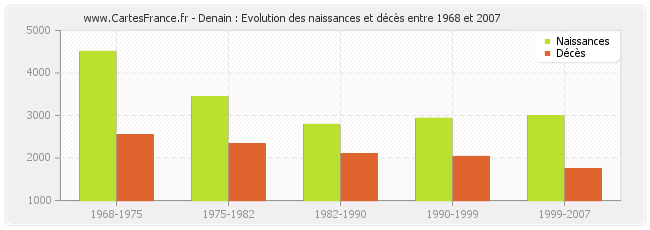 Denain : Evolution des naissances et décès entre 1968 et 2007