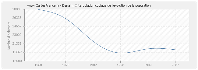 Denain : Interpolation cubique de l'évolution de la population