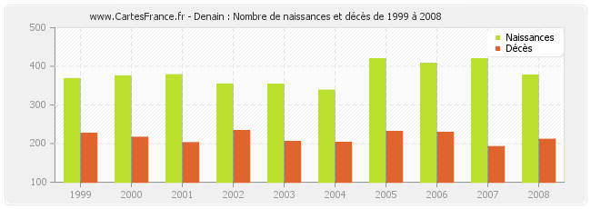 Denain : Nombre de naissances et décès de 1999 à 2008