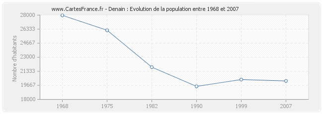 Population Denain