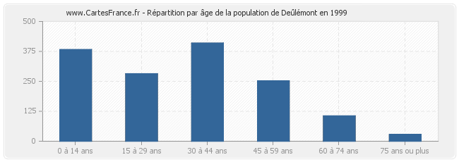 Répartition par âge de la population de Deûlémont en 1999