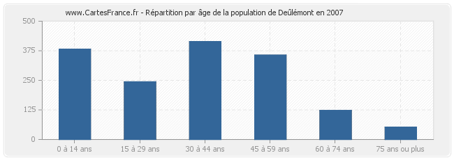 Répartition par âge de la population de Deûlémont en 2007